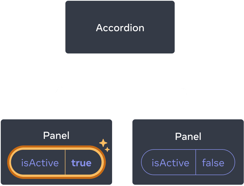 Öncekiyle aynı diyagram, ancak ilk çocuk Panel bileşeninin isActive değeri true olarak ayarlanmış bir tıklama ile vurgulanıyor. İkinci Panel bileşeni hala false değerini içeriyor.